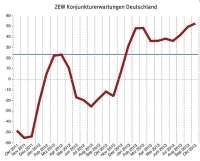 ZWE Konjunkturerwartungen 1013