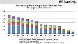 Grafik: Konsumsaugaben Drogerie/Parfümerie in Europa: Schweiz und Frankreich am höchsten (c) REGIODATA