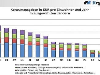 Grafik: Konsumsaugaben Drogerie/Parfümerie in Europa: Schweiz und Frankreich am höchsten (c) REGIODATA